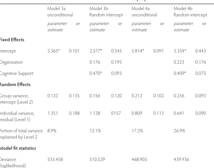Table   , continued. Effects of Cognitive Support on the LMX-MDM sub-dimensions. Affect Loyalty Model 3a  unconditional Model 3b  Random intercept Model 4a  unconditional Model 4b Random intercept parameter  estimate       se parameter estimate       se p
