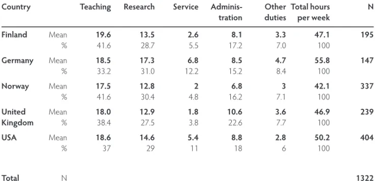 Table   . Hours spent on academic activities when classes are in session (universities, seniors, per week, arithmetic  mean).