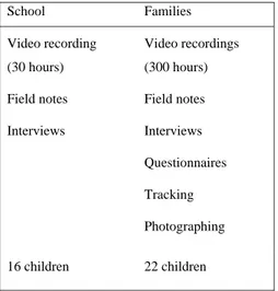 Table 1: The fieldwork   School Families  Video recording      (30 hours)  Field notes  Interviews   Video recordings (300 hours) Field notes Interviews  Questionnaires  Tracking  Photographing  16 children  22 children 