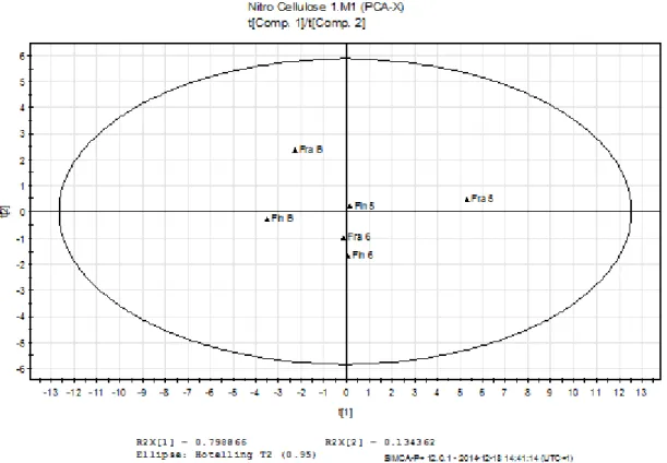 Figure 4. Score plot of peak areas of the thermally treated samples and samples that  were not thermally treated