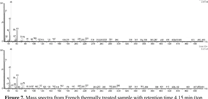 Figure 7. Mass spectra from French thermally treated sample with retention time 4.15 min (top  spectrum) and sample not thermally treated with retention time 4.21 min (bottom spectrum)