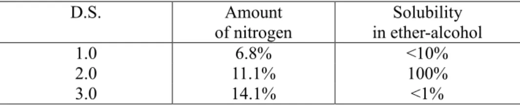 Table 1. Table showing the relationship between nitrogen content and  solubility in ether-alcohol