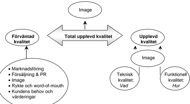 Figur 1: Total upplevd kvalitet 