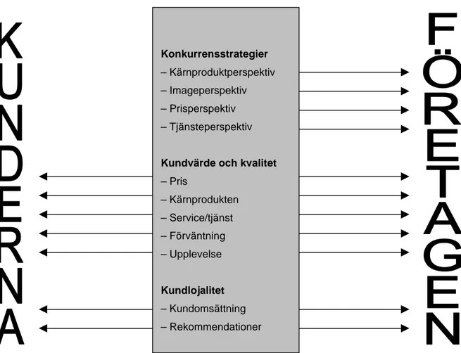 Figur 3 visar hur variablerna avses att jämföras.  