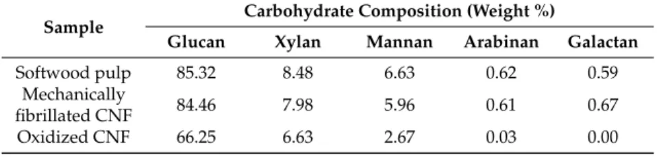 Table A1. Carbohydrate composition in the different CNF-samples.