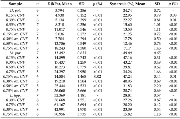 Table A3. Statistical outcomes, Figure 1: E = Young’s modulus, standard deviation (SD), number of samples (n), and p-value (p) of samples compared to the respective pure alginate sample.