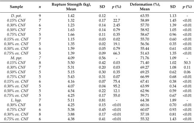 Table A4. Statistical outcomes, Figure 2: Rupture strength (mean), deformation (mean) standard deviation (SD), number of samples (n), and p-value (p) of samples compared to the respective pure alginate sample.