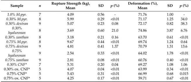 Table A6. Statistical outcomes, Figure 4C,D: Statistical outcomes, Figure 4: E = Young’s modulus, standard deviation (SD), number of samples (n), and p-value (p) of samples compared to the 1.0%