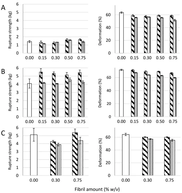 Figure 2. Rupture strength measured as the force at rupture (left panel) and compression at rupture (right panel) for D