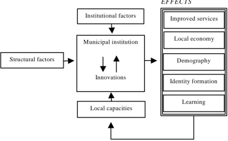 Figure 1.2 Structural factors  Institutional factors Municipal institutionInnovations Local capacities  Improved servicesLocal economy Demography Identity formationLearning EFFECTS 