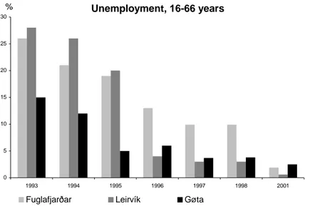 Figure 2.2: Unemployment in Fuglafjørður, Gøta and Leirvík, 1993-2001.