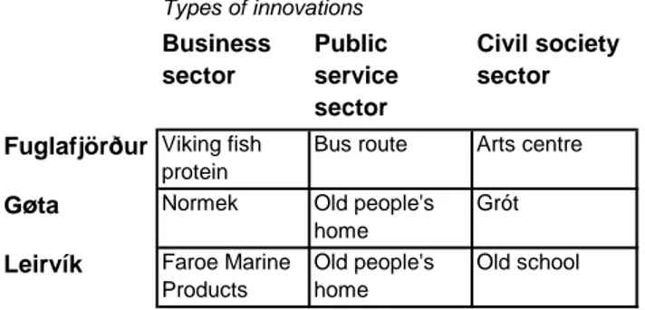 Table 2.3: The selected innovations grouped.  