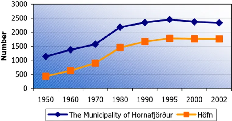 Figure 3.2: The population development in the municipality of Hornafjörður and  in the town of Höfn (Statistics Iceland, 1997, 2002)