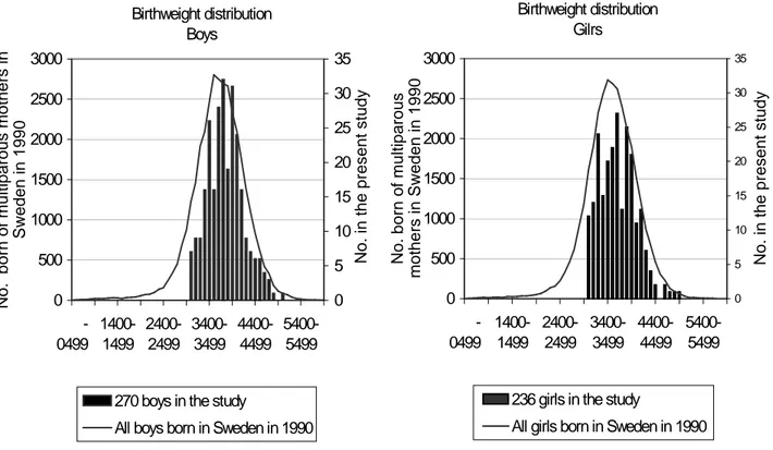 Figure 3. Distribution of birth weight (grams) in the boys and girls included in the study, relative to that of all singleton infants born of multiparous mothers in Sweden in 1990.