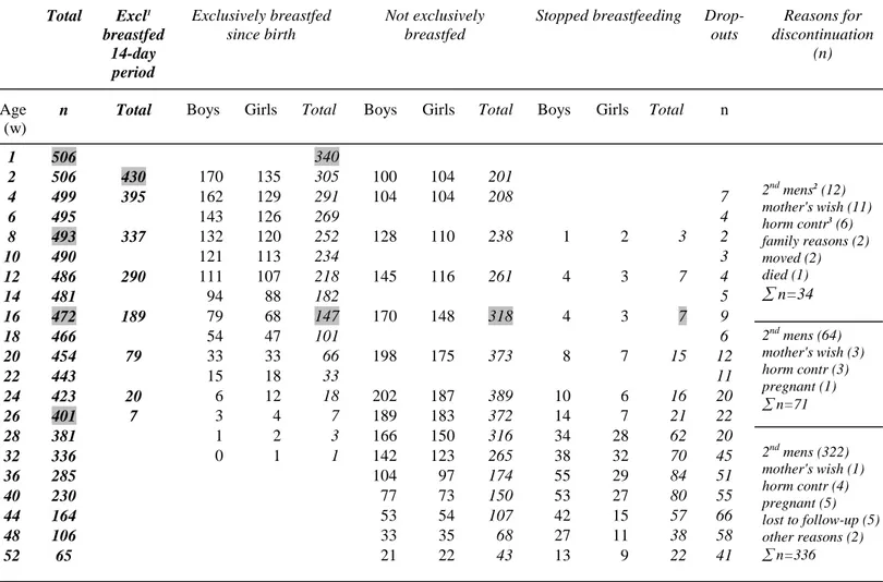 Table 1. Total study material (n=506), pattern of feeding and reasons for drop-outs during the first year.