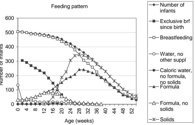 Figure 4. Number of infants and feeding pattern of all infants included in the total study material, per 14-day period