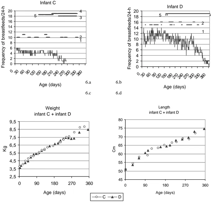 Figure 6. Day-to-day variation in the number of feeds per 24 hours, related to infant and maternal morbidity (6a+6b) and growth (6c and 6d) in one of the exclusively breastfed girls (infant C) with the lowest frequency of feeds at 2 weeks and in one of the