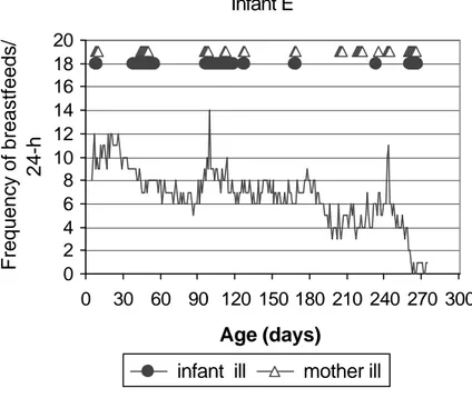 Figure 7. Day-to-day variation in the number of feeds per 24 hours in one of the exclusively breastfed boys, related to infant and maternal morbidity.