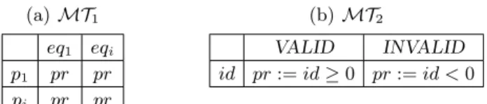 Table 2. Mapping tables translating abstract parameter values to concrete ones