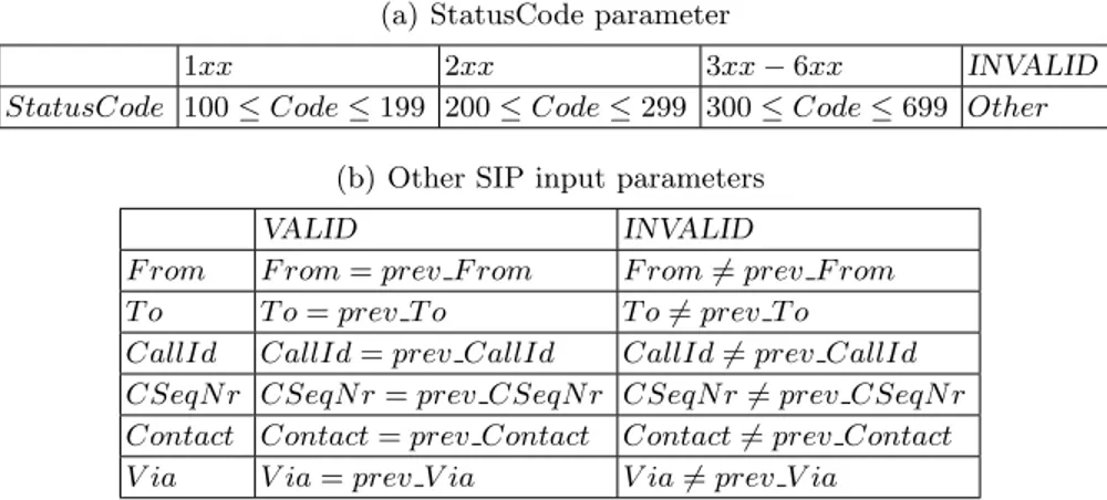 Table 5. Mapping tables translating concrete parameter values to abstract ones for the SIP protocol