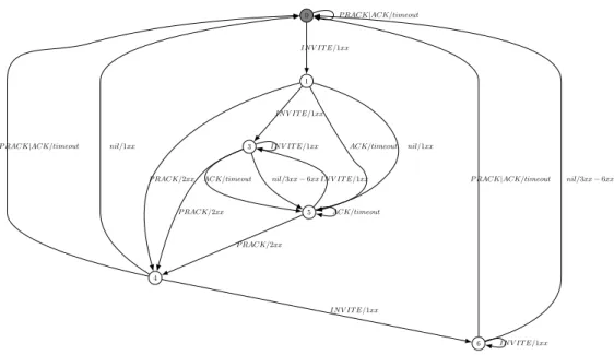 Fig. 8. Partial model of SIP