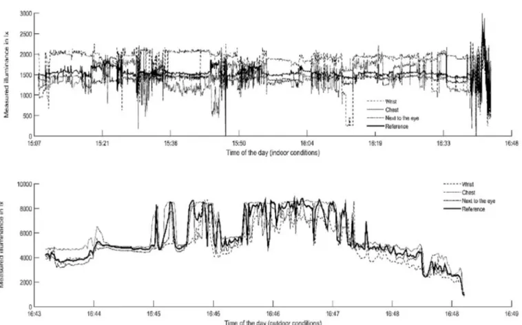 Fig. 11 provides the device output illuminance compared to the reference illuminance measured with the Hagner cell