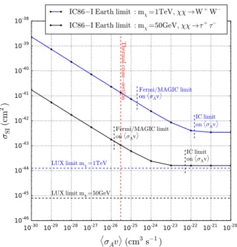 Fig. 7 Upper limits at 90% confidence level on σ χ−N SI as a function of the annihilation cross section for 50 GeV WIMPs annihilating into τ + τ − and for 1 TeV WIMPs annihilating into W + W − 