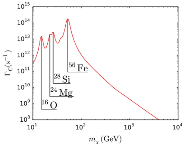 Fig. 1 Rate at which dark matter particles are captured to the interior of the Earth [35] for a scattering cross section of σ SI = 10 −44 cm 2 