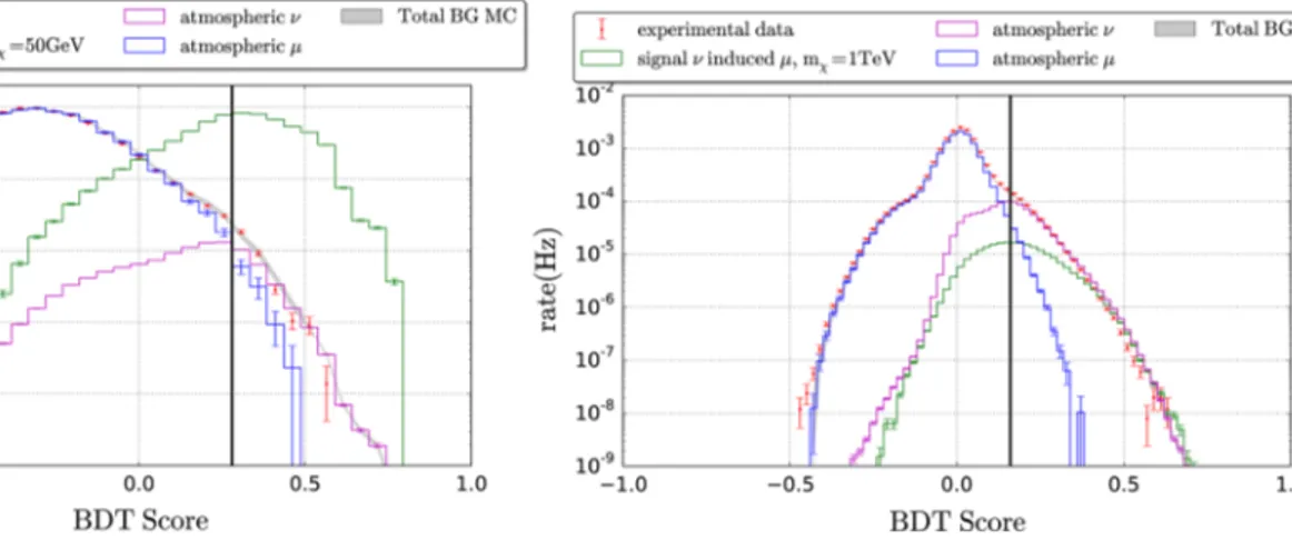 Fig. 3 BDT score distributions at pre-BDT level for the low energy analysis (left) and for the high energy analysis using the Pull-Validation method (right)
