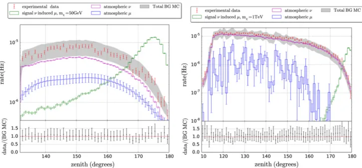 Fig. 5 Reconstructed zenith distributions of 1 year of IC86 data (sta- (sta-tistical uncertainties only) compared to the simulated background  dis-tributions, which include statistical and systematic uncertainties