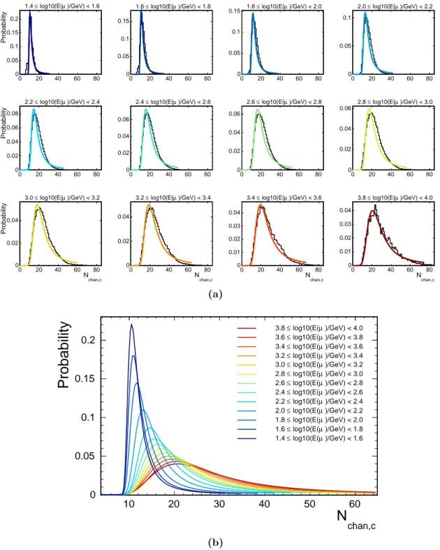 Figure 1. Predicted probability distributions of N chan c for the WH event selection, derived from high-statistics simulations used in [1]