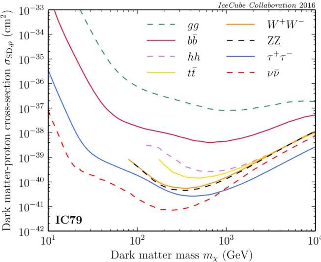 Figure 7. Limits on the spin-dependent WIMP-proton cross-section from IC79, for a range of different annihilation final states