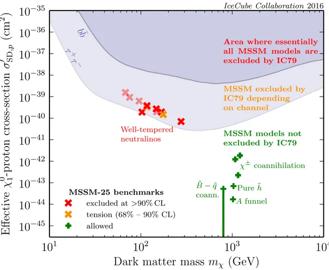 Figure 8. Implications of the new IC79 analysis for benchmark models in the MSSM-25. Models shown with solid red crosses are excluded for the first time by IC79