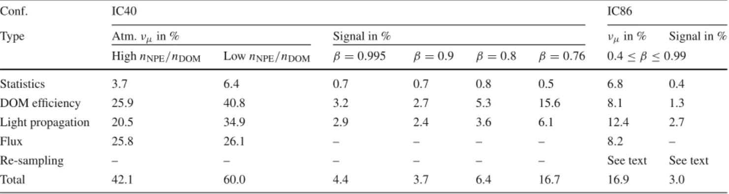Table 2 gives the numeric values of the derived limits of both analyses. Tables 3, 4 and 5 show the event selection of both analyses in detail which illustrates how magnetic monopoles can be separated from background signals in IceCube.