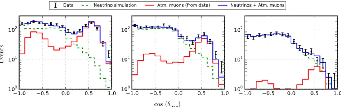 Fig. 4. Zenith angle distribution of data (black points), neutrino simulation (green dashed line), atmospheric muons (red line), and the combination of atmospheric muons and neutrinos (blue line) showing the effect of the event selection cuts.