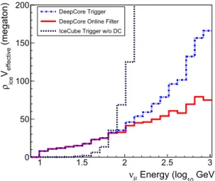 Fig. 2. The effective mass (effective volume times density) of the IceCube and DeepCore detectors, showing the effect of the additional strings