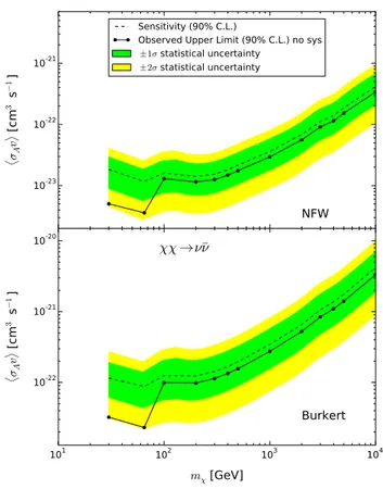 Fig. 7 Sensitivity (dashed) and observed upper limit (solid, w/o sys- sys-tematics) at 90 % C.L