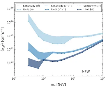 Fig. 8 Sensitivity (dashed) and observed upper limits (solid) at 90 % C.L., including detector systematics, for WIMPs annihilating to bb (stars), τ + τ − (squares), and directly to neutrinos (triangles) assuming a NFW DM halo profile
