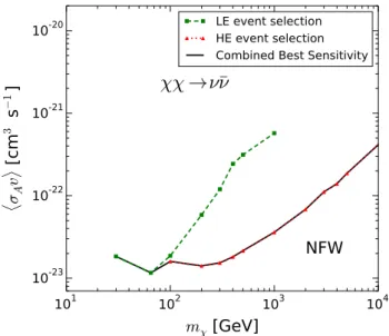 Fig. 4 Median upper limits, i.e. sensitivities, at 90 % C.L. (w/o sys- sys-tematics) for the two event selections assuming WIMP annihilation to ν ¯ν for the NFW DM profile