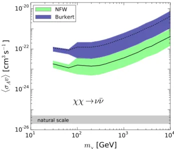 Fig. 6 Uncertainties on the sensitivity due to the DM halo model parameter uncertainties for the NFW (dashed line, green band) and Burkert (solid line, blue band) DM profile, assuming WIMP  annihila-tion to νν