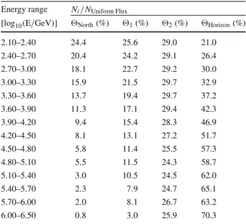 Table 3 Significance of the observed excess in the four highest energy bins, computed with respect to selected theoretical predictions