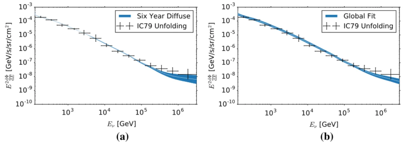 Fig. 9 Comparison of the unfolded data points to previous measure- measure-ments of the astrophysical neutrino flux with IceCube