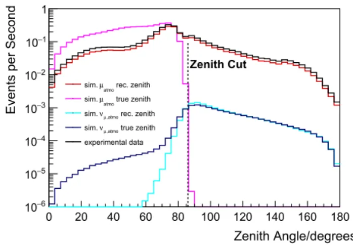 Fig. 1 Distributions of simulated and reconstructed zenith angles for atmospheric muons [23] and atmospheric muon neutrinos [25]