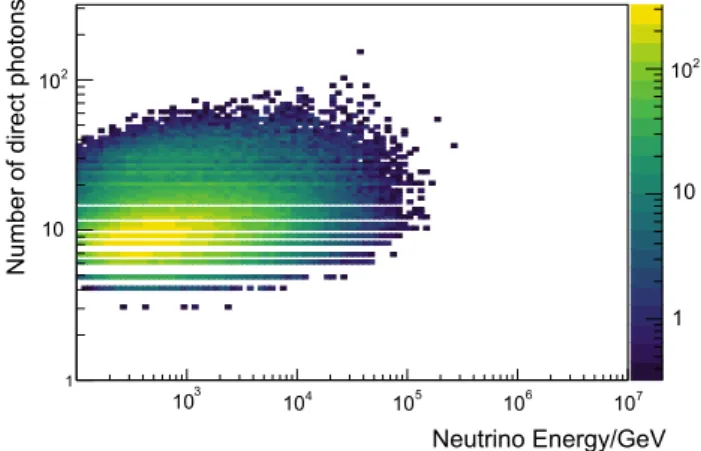 Fig. 6 Correlation between the unfolding observable reconstructed muon energy at the center of the detector and the true energy of the neutrino obtained on simulated events