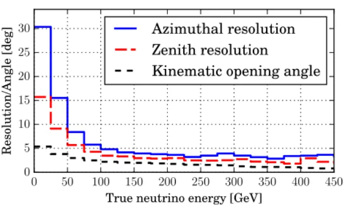 Fig. 3 Resolution of the azimuthal and zenith direction of ν μ in the event sample, shown as a function of energy, compared to the kinematic opening angle