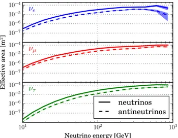 Fig. 6 Event distribution in right ascension (RA) relative to the galactic center (GC) of data, scrambled signal, and targeted signal for a 100 GeV WIMP annihilation to neutrinos through the W + W − -channel (shown for a single declination bin)