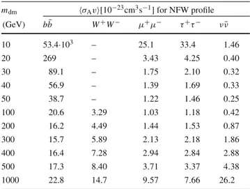 Table 3 Upper limits on the self-annihilation cross section assuming the Burkert halo profile