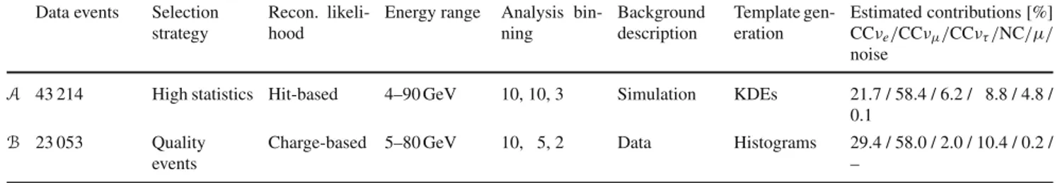 Table 1 Overview of the main differences between the two NMO anal- anal-yses in terms of the total number of observed events, the selection  strat-egy, the reconstruction likelihood, the reconstructed energy range, the