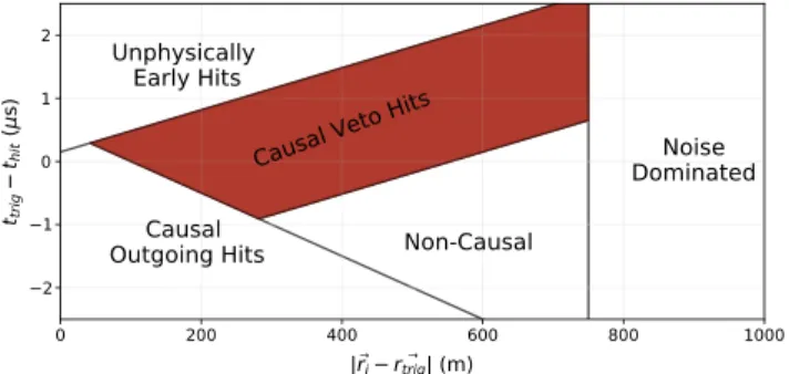 FIG. 19. Definition of veto region based on the VICH algo- algo-rithm. The four lines surrounding the red region define the causal veto volume, event-by-event, based on the hit closest to the trigger time