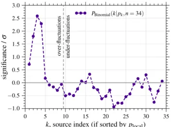 Fig. 12 Local significance in Gaussian σ for binomial combinations of the k most significant sources in the a priori source list